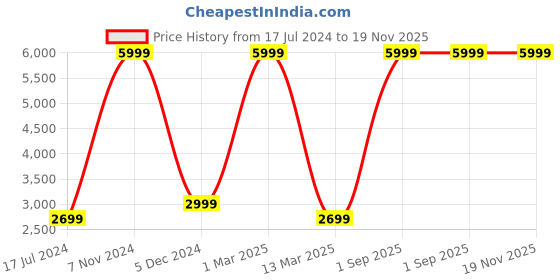 myntra.com STRAP IT Unisex Black Water Resitant 15 Inch Laptop Backpack strap it Price History Graph from 17 Jul 2024 to 19 Nov 2025