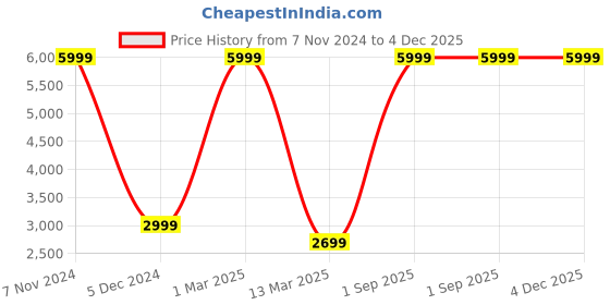 myntra.com STRAP IT Unisex Blue & Grey Backpack with Shoe Pocket strap it Price History Graph from 7 Nov 2024 to 4 Dec 2025