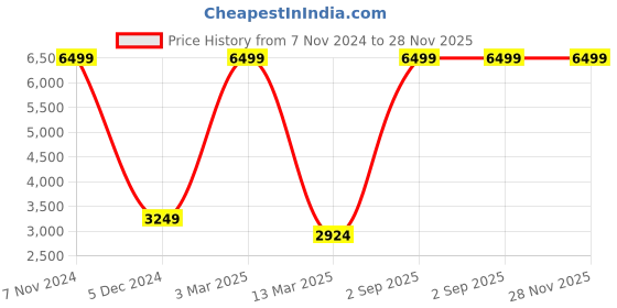 myntra.com STRAP IT Unisex Blue & Grey Contrast Detail Laptop Backpack With Shoe Pocket strap it Price History Graph from 7 Nov 2024 to 27 Nov 2025