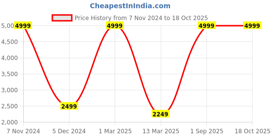 myntra.com STRAP IT Unisex Blue Backpack with Shoe Pocket strap it Price History Graph from 7 Nov 2024 to 17 Oct 2025
