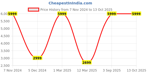 myntra.com STRAP IT Unisex Blue Durabase Backpack with Shoe Pocket strap it Price History Graph from 7 Nov 2024 to 12 Oct 2025