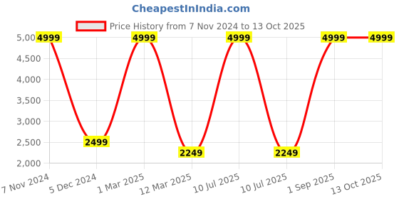 myntra.com STRAP IT Unisex Charcoal & White Backpack with Shoe Pocket strap it Price History Graph from 7 Nov 2024 to 13 Oct 2025