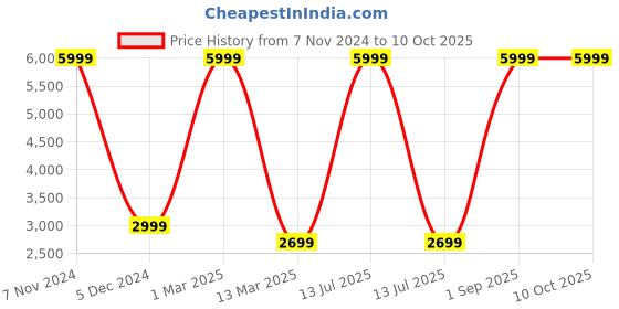 myntra.com STRAP IT Unisex Ergonomic Backpack with Reflective Strip strap it Price History Graph from 7 Nov 2024 to 9 Oct 2025