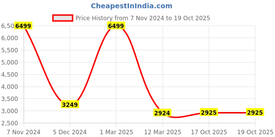 myntra.com STRAP IT Unisex Grey & Brown Travel Laptop Backpack With Durabase Technology strap it Price History Graph from 7 Nov 2024 to 17 Oct 2025