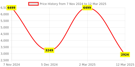 myntra.com STRAP IT Unisex Grey Leather Backpack strap it Price History Graph from 7 Nov 2024 to 12 Mar 2025
