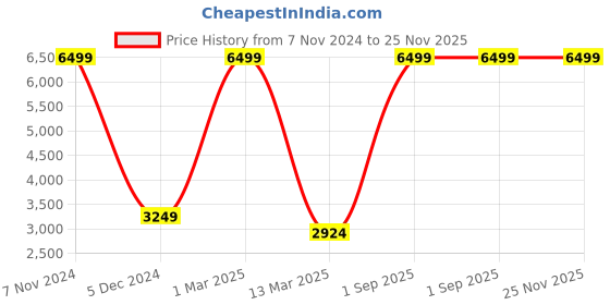 myntra.com STRAP IT Unisex Navy Blue Contrast Detail Backpack with Shoe Pocket strap it Price History Graph from 7 Nov 2024 to 24 Nov 2025