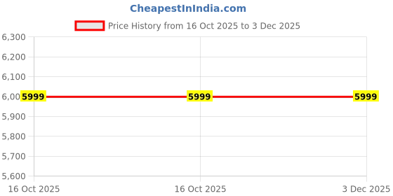 myntra.com STRAP IT Unisex Navy Blue Travel Laptop Backpack strap it Price History Graph from 16 Oct 2025 to 3 Dec 2025
