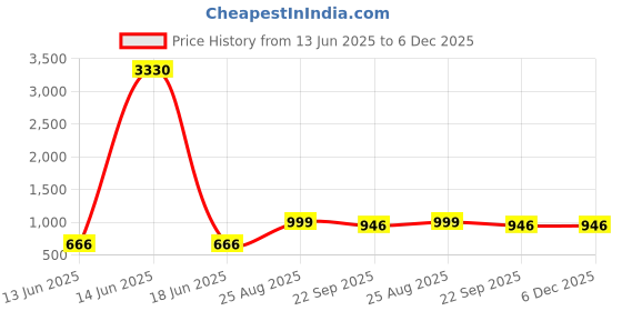 myntra.com STRASSE PARIS Women Ankle Length Block HeeledBoots strasse paris Price History Graph from 13 Jun 2025 to 5 Dec 2025