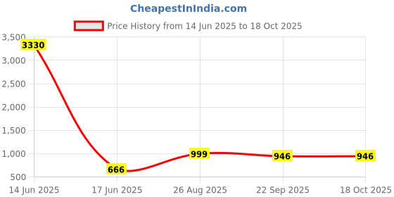 myntra.com STRASSE PARIS Women Ankle Length Block HeeledBoots strasse paris Price History Graph from 14 Jun 2025 to 17 Oct 2025