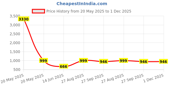 myntra.com STRASSE PARIS Women Ankle Length Block HeeledBoots strasse paris Price History Graph from 20 May 2025 to 1 Dec 2025