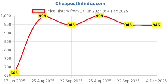 myntra.com STRASSE PARIS Women Ankle Length Block HeeledBoots strasse paris Price History Graph from 17 Jun 2025 to 4 Dec 2025