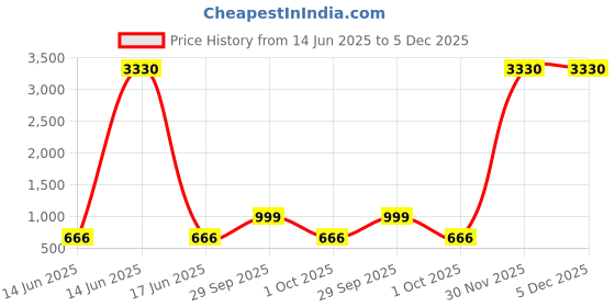 myntra.com STRASSE PARIS Women Round Toe Buckle Lace Up Chunky Block Heeled Boots strasse paris Price History Graph from 14 Jun 2025 to 5 Dec 2025