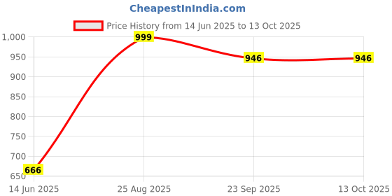 myntra.com STRASSE PARIS Women Round ToeBuckle Lace Up Chunky Block Heeled Boots strasse paris Price History Graph from 14 Jun 2025 to 12 Oct 2025
