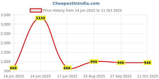 myntra.com STRASSE PARIS Women Round ToeLace Up Chunky Block Heeled Boots strasse paris Price History Graph from 14 Jun 2025 to 10 Oct 2025