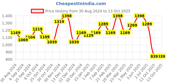 myntra.com STRAUSS 2 Pairs Non-Slip Push-Up Bar Workout Accessories strauss Price History Graph from 30 Aug 2024 to 13 Oct 2025