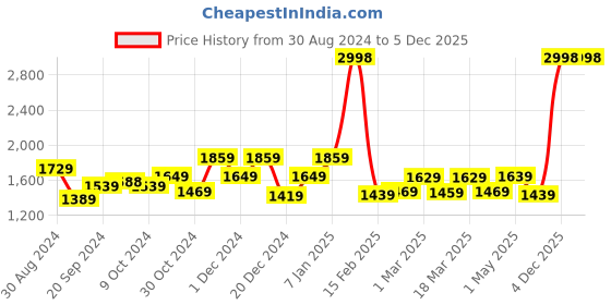 myntra.com STRAUSS 2-Pcs Adjustable Knee Support Patella strauss Price History Graph from 30 Aug 2024 to 4 Dec 2025