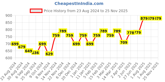 myntra.com STRAUSS 2 Pcs Adjustable Wrist/Forearm Strengthener strauss Price History Graph from 23 Aug 2024 to 25 Nov 2025