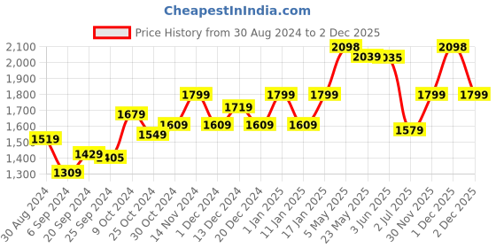 myntra.com STRAUSS 2-Pcs Non-Slip Tummy Twister strauss Price History Graph from 30 Aug 2024 to 1 Dec 2025