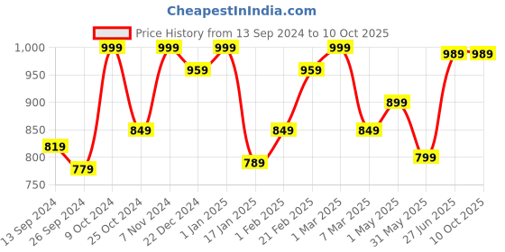 myntra.com STRAUSS 2 Pcs Push Up Bar strauss Price History Graph from 13 Sep 2024 to 10 Oct 2025