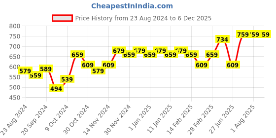 myntra.com STRAUSS 2Pcs Adjustable Knee Brace strauss Price History Graph from 23 Aug 2024 to 5 Dec 2025