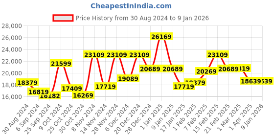 myntra.com STRAUSS 50-Pcs Anti-Fog Swimming Goggles Set strauss Price History Graph from 30 Aug 2024 to 6 Jan 2026