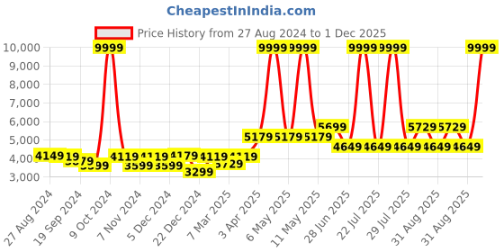 myntra.com STRAUSS 9-Pcs Printed Cricket Kit strauss Price History Graph from 27 Aug 2024 to 30 Nov 2025