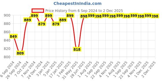 myntra.com STRAUSS A-Shaped Hand Grip With Digital Counter strauss Price History Graph from 6 Sep 2024 to 2 Dec 2025