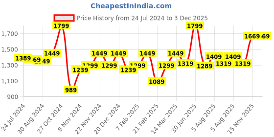 myntra.com STRAUSS Adjustable Cycling Helmet with Detachable Visor strauss Price History Graph from 24 Jul 2024 to 3 Dec 2025