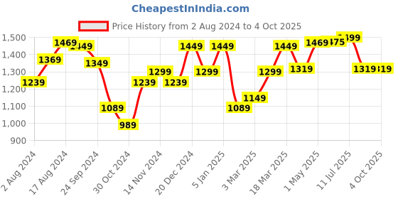 myntra.com STRAUSS Adjustable Cycling Helmet with Detachable Visor strauss Price History Graph from 2 Aug 2024 to 4 Oct 2025