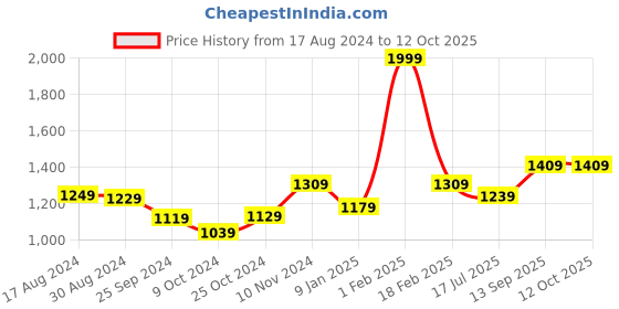 myntra.com STRAUSS Adjustable Cycling Helmet With Detachable Visor strauss Price History Graph from 17 Aug 2024 to 12 Oct 2025