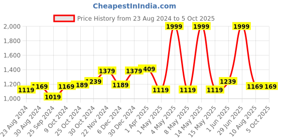myntra.com STRAUSS Adjustable Cycling Helmet With Detachable Visor strauss Price History Graph from 23 Aug 2024 to 4 Oct 2025