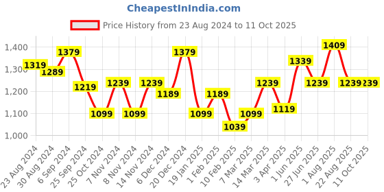myntra.com STRAUSS Adjustable Cycling Helmet With Detachable Visor strauss Price History Graph from 23 Aug 2024 to 11 Oct 2025
