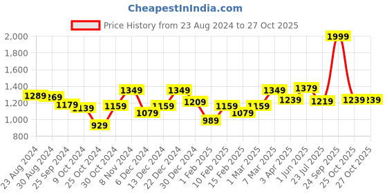myntra.com STRAUSS Adjustable Cycling Helmet With Detachable Visor strauss Price History Graph from 23 Aug 2024 to 26 Oct 2025