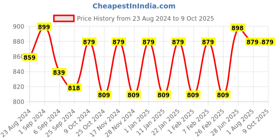 myntra.com STRAUSS Adjustable Finger & Hand Exerciser strauss Price History Graph from 23 Aug 2024 to 8 Oct 2025