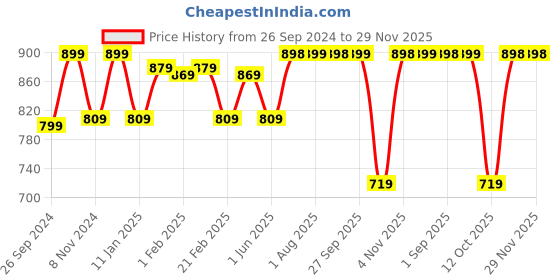 myntra.com STRAUSS Adjustable Finger Hand Exerciser strauss Price History Graph from 26 Sep 2024 to 28 Nov 2025
