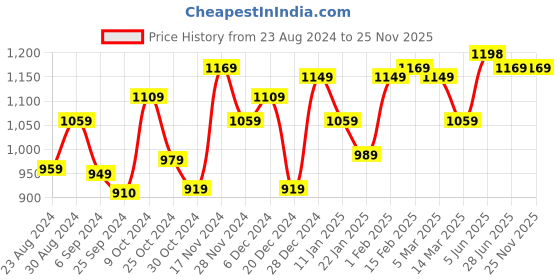 myntra.com STRAUSS Adjustable Hand Grip strauss Price History Graph from 23 Aug 2024 to 25 Nov 2025