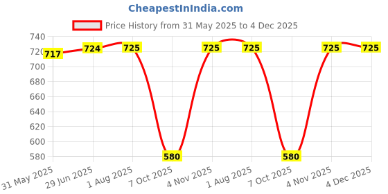 myntra.com STRAUSS Adjustable Hand Grip strauss Price History Graph from 31 May 2025 to 4 Dec 2025