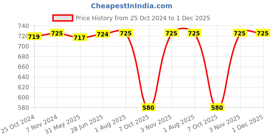 myntra.com STRAUSS Adjustable Hand Grip strauss Price History Graph from 25 Oct 2024 to 30 Nov 2025