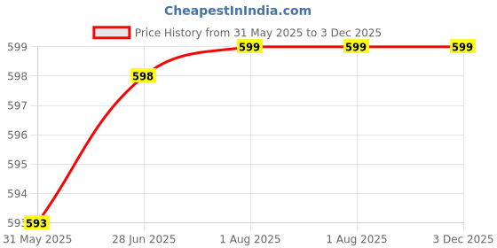 myntra.com STRAUSS Adjustable Hand Grip strauss Price History Graph from 31 May 2025 to 2 Dec 2025