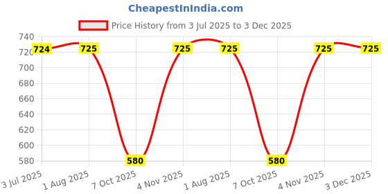 myntra.com STRAUSS Adjustable Hand Grip With Counter strauss Price History Graph from 3 Jul 2025 to 2 Dec 2025