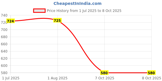 myntra.com STRAUSS Adjustable Hand Grip With Smart Counter strauss Price History Graph from 1 Jul 2025 to 8 Oct 2025