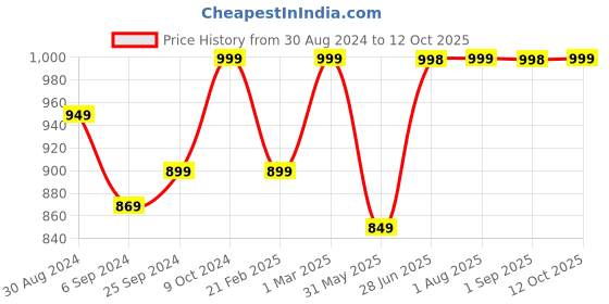 myntra.com STRAUSS Adjustable Hand Grip With Smart Digital Counter strauss Price History Graph from 30 Aug 2024 to 12 Oct 2025