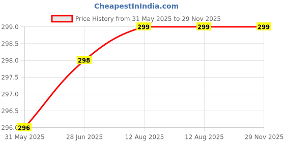myntra.com STRAUSS Adjustable Height Skipping Rope strauss Price History Graph from 31 May 2025 to 29 Nov 2025