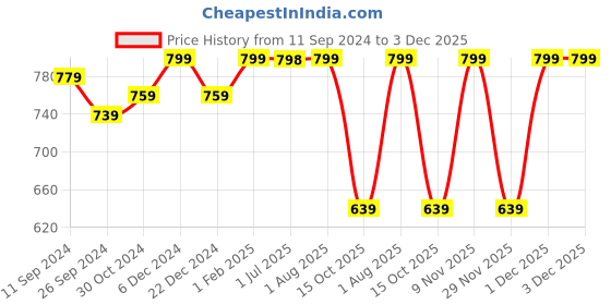 myntra.com STRAUSS Adjustable Knee Support strauss Price History Graph from 11 Sep 2024 to 3 Dec 2025