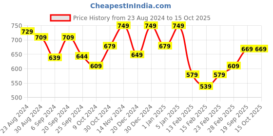 myntra.com STRAUSS Adjustable Knee Support Patella strauss Price History Graph from 23 Aug 2024 to 14 Oct 2025