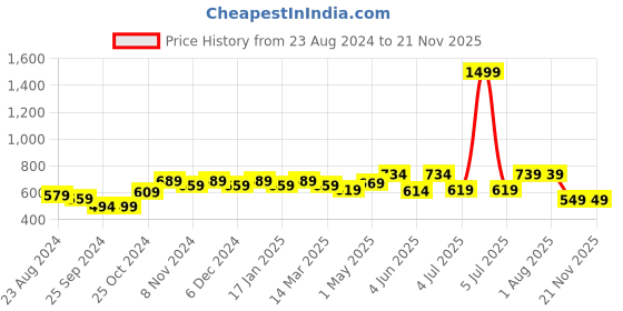 myntra.com STRAUSS Adjustable Knee Support Patella strauss Price History Graph from 23 Aug 2024 to 20 Nov 2025