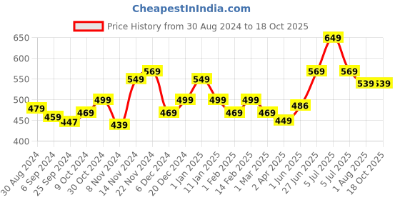 myntra.com STRAUSS Adjustable Wrist Forearm Strengthener strauss Price History Graph from 30 Aug 2024 to 18 Oct 2025