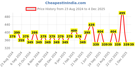 myntra.com STRAUSS Adults-Unisex Silicone Swim Cap with Ear Protector strauss Price History Graph from 23 Aug 2024 to 4 Dec 2025