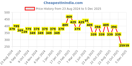 myntra.com STRAUSS Adults-Unisex Silicone Swimming Cap with Breathable Fabric strauss Price History Graph from 23 Aug 2024 to 5 Dec 2025