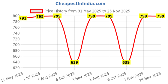 myntra.com STRAUSS Agility Ladder 4M strauss Price History Graph from 31 May 2025 to 24 Nov 2025